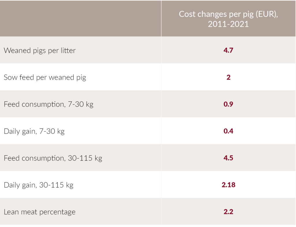 Cost changes for each trait in DanBred's breeding goals