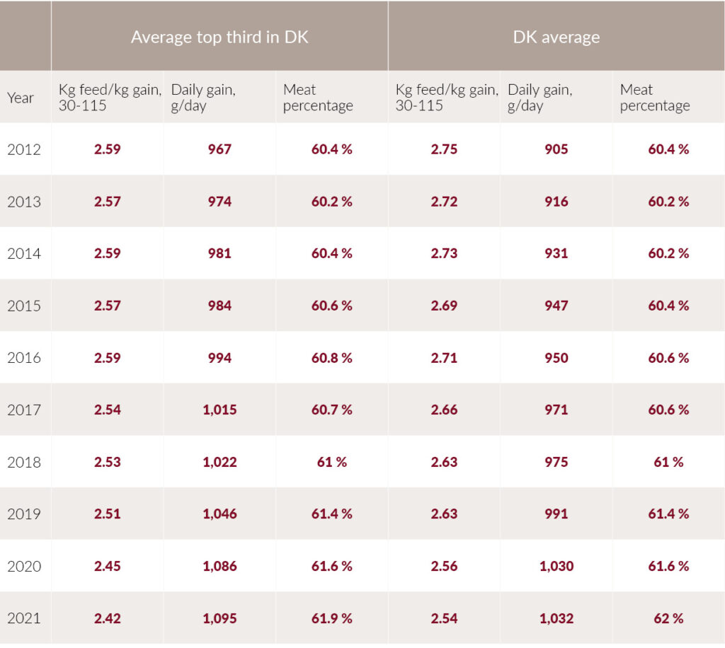 Danish finisher pig results from 2012-2021