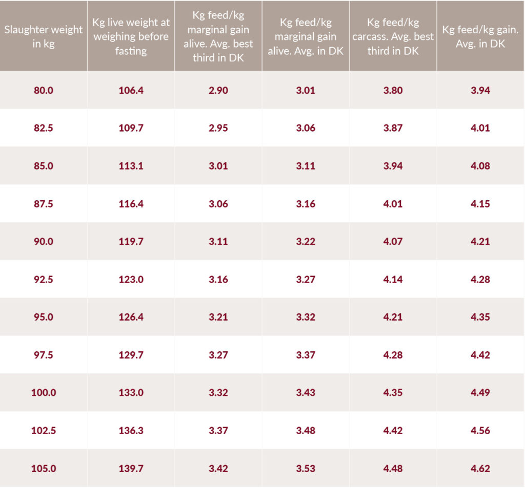 Expected correlation between slaughter weight and marginal feed consumption