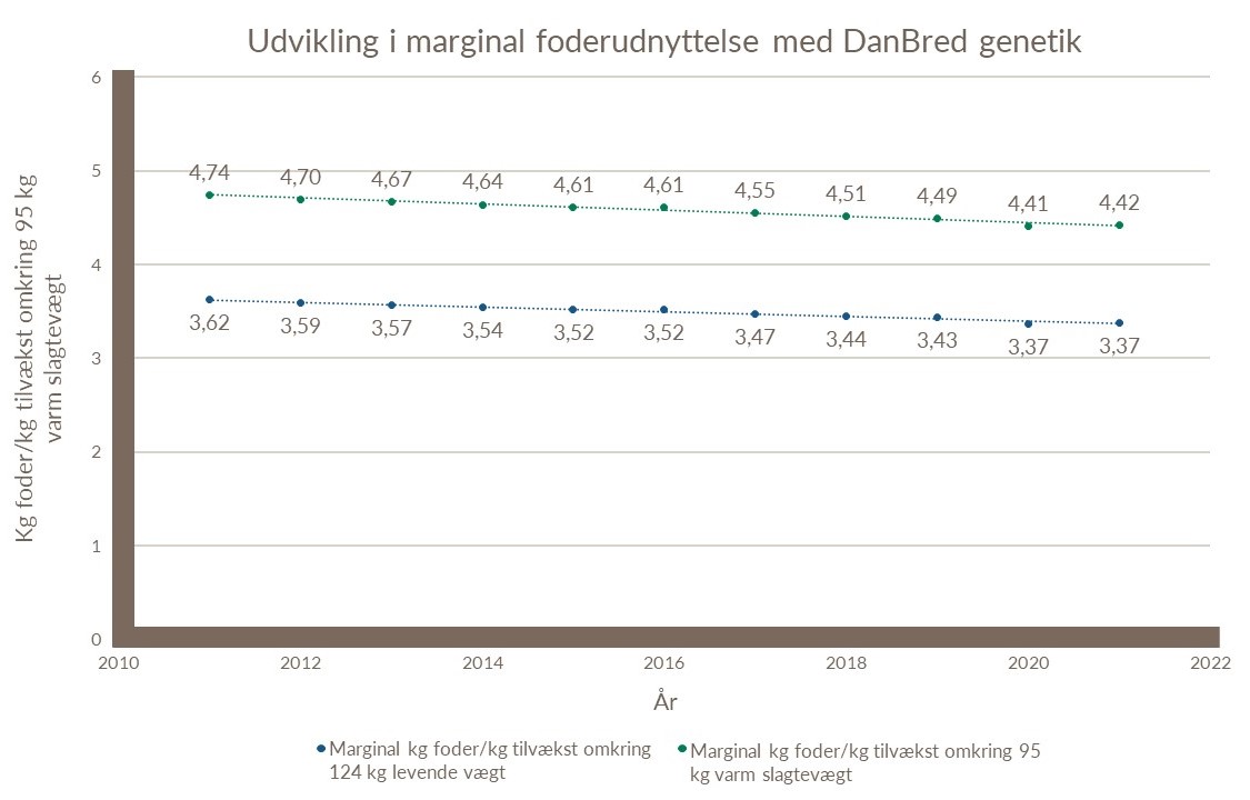 Marginal foderudnyttelse