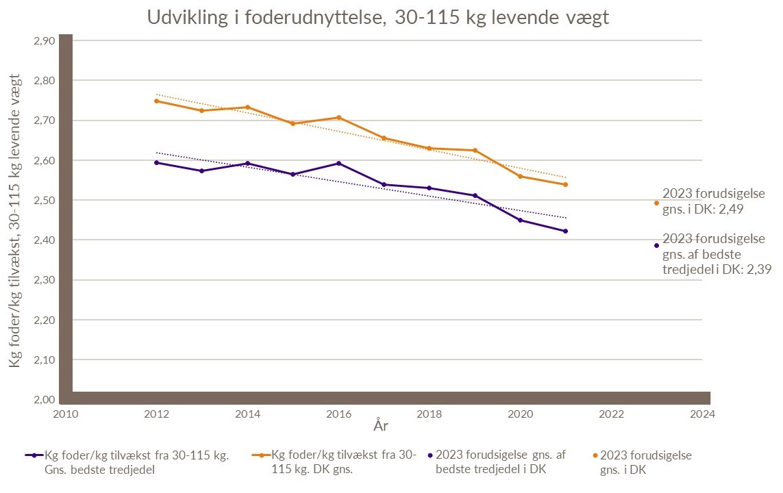 Udvikling i foderudnyttelse