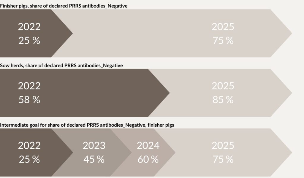 Finisher pigs, share of declared PRRS antibodies_Negative