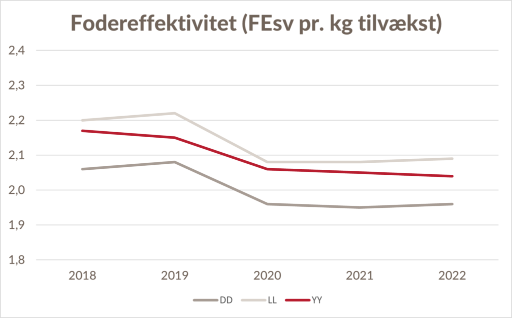 Udviklingen i fodereffektivitet på DanBred Bøgildgård fra 2018 til 2022