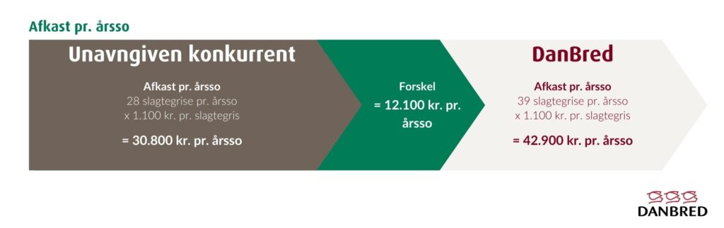 Avl for fortjeneste - Figur 1